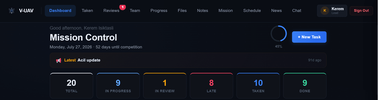 The internal mission board: sections for dashboard, reviews, team, progress, files, notes, schedule and chat, a completion ring against the programme date, and counters for total, in-progress, in-review, late, taken and done work